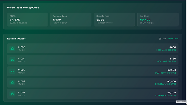 Visual breakdown of COGS, fees, and costs