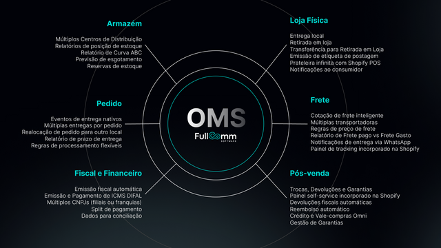 Automatize sua operação comércio unificado