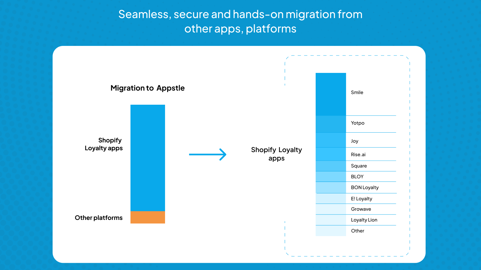 Nahtlose, sichere und praktische Migration von anderen Apps