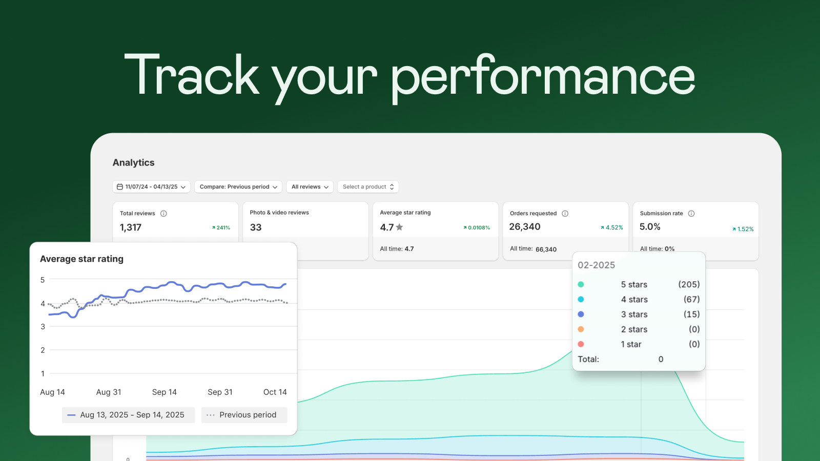 Track review performance, see product reviews over time