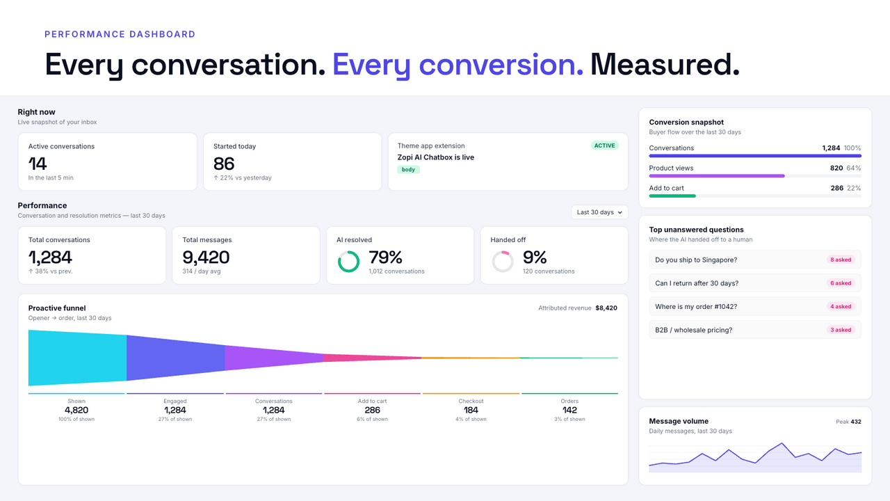 Performance dashboard with conversation/resolution metrics