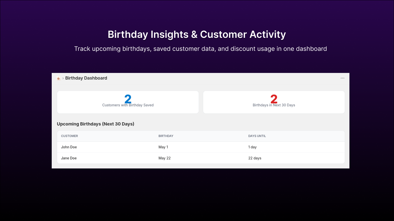 Hurrah: Birthday Discount - Analytics Dashboard