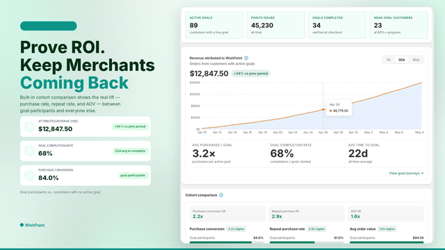 Analytics dashboard where every purchase is tracked