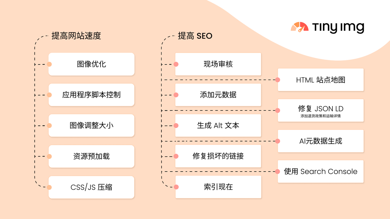 SEO optimization and speed improvement features at a glance