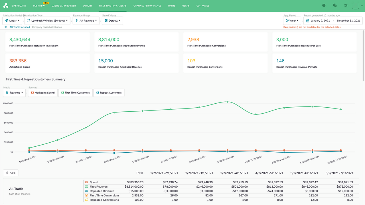 Measure the ROI on campaigns that led to first purchasers