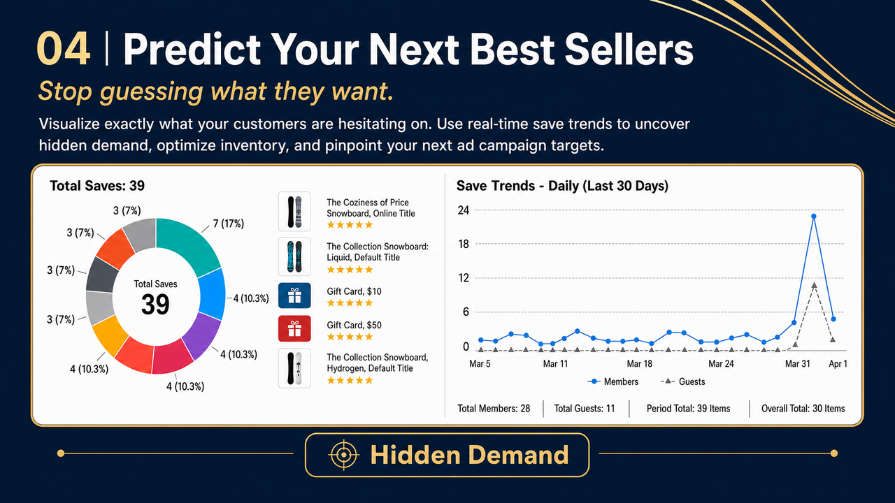 AI-driven dashboard predicting best sellers and identifying hidd