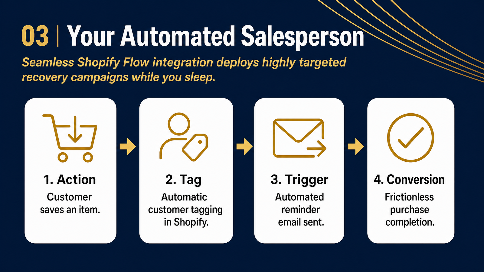 Automated sales process: Save, Tag, Trigger, and Conversion.