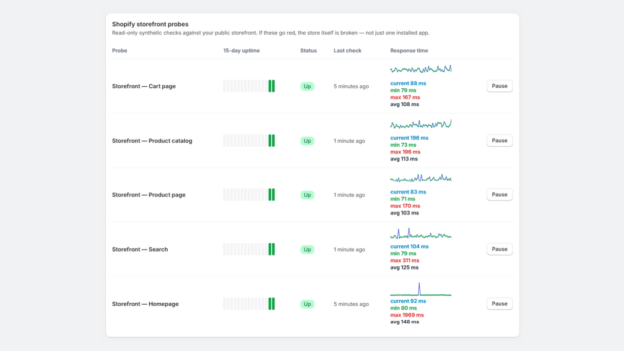 Shopify storefront probes with sparklines and pause controls