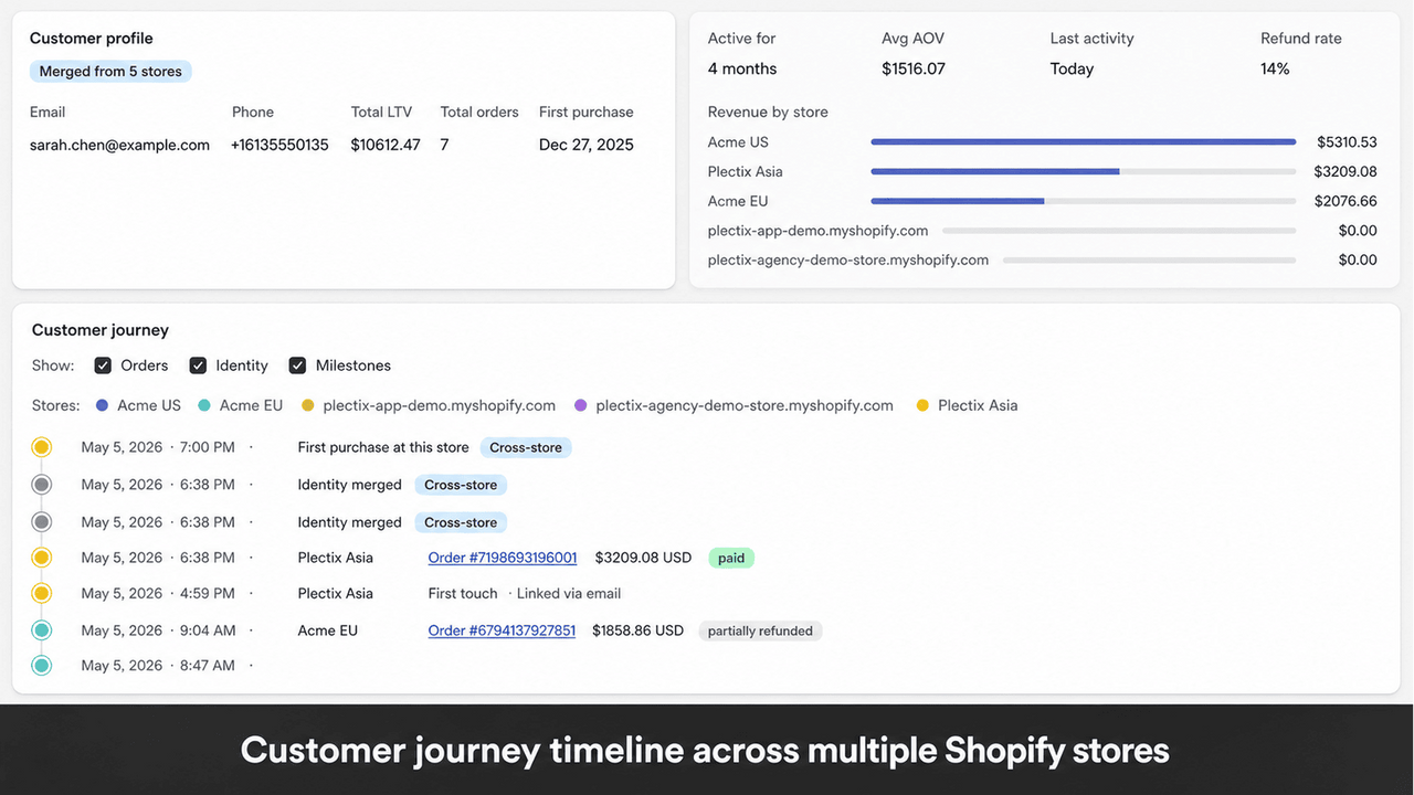 Customer journey timeline across multiple Shopify stores