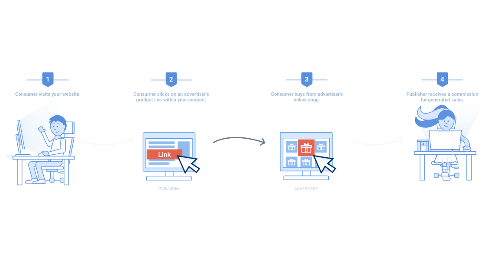 affiliate marketing model