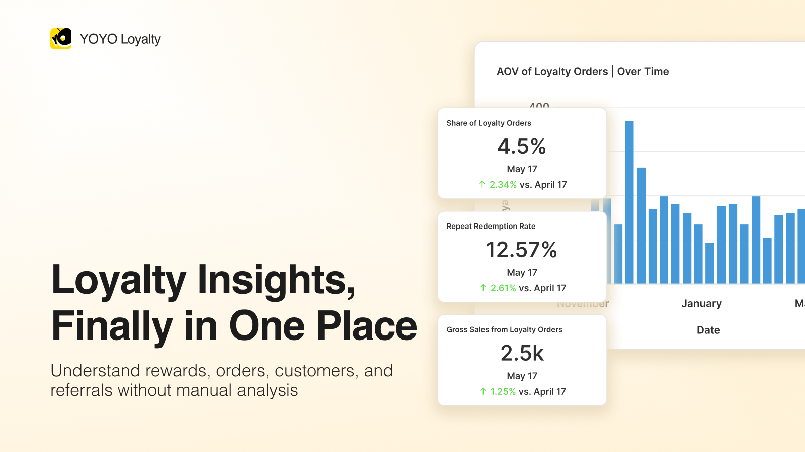 analytics to see the impact and check repeat sales with loyalty