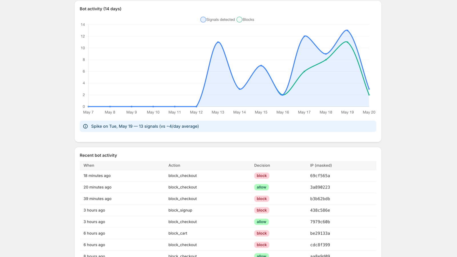 Bot Shield dashboard with activity chart and recent blocks	