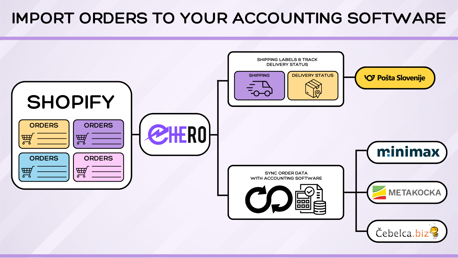 Manage orders, stock & shipping with eHero application