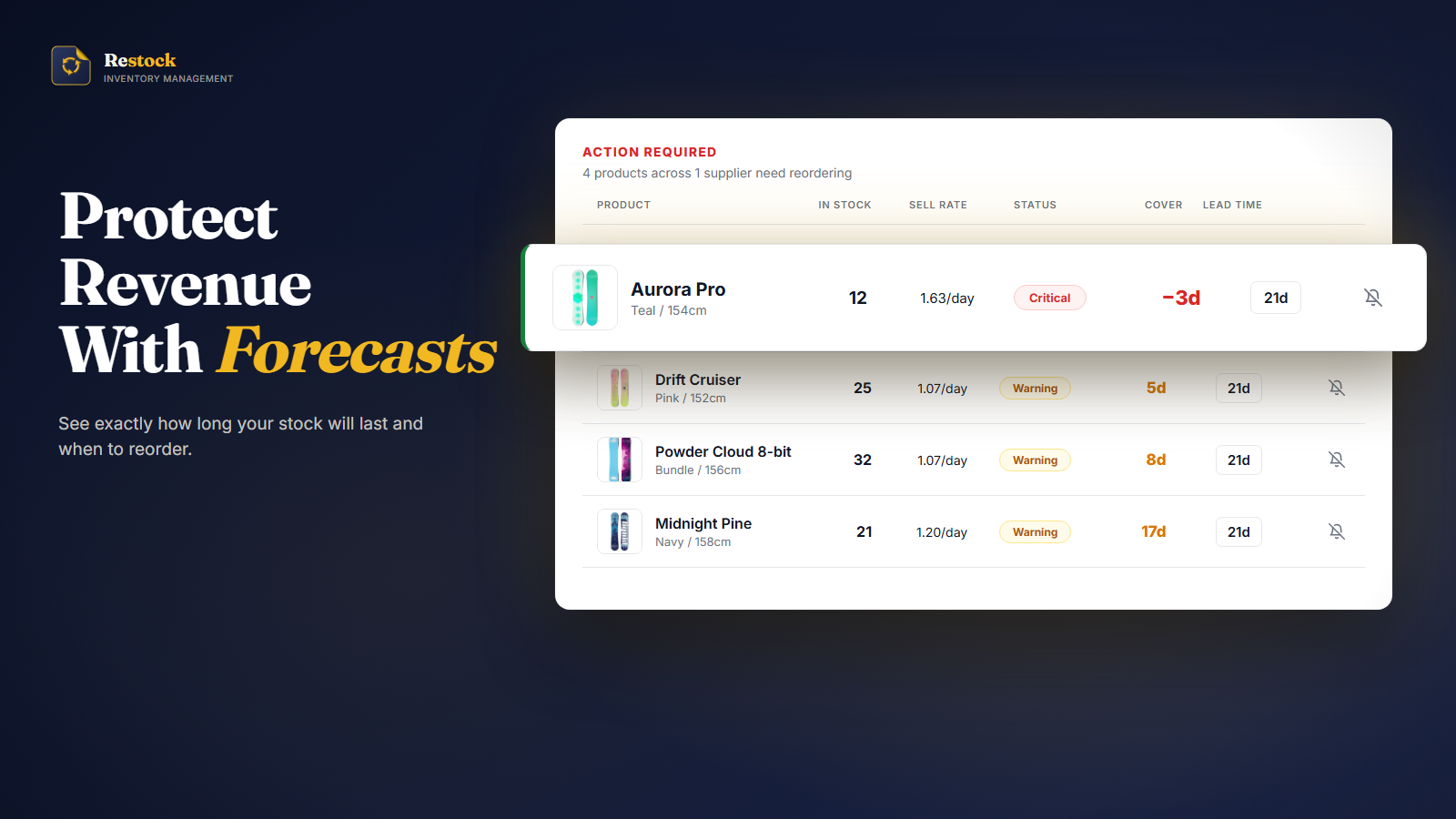 Inventory management dashboard with reorder urgency list