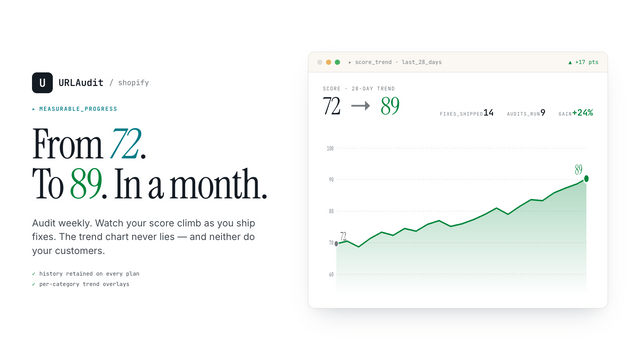 Shopify SEO score trend climbing from 72 to 89 over 28 days
