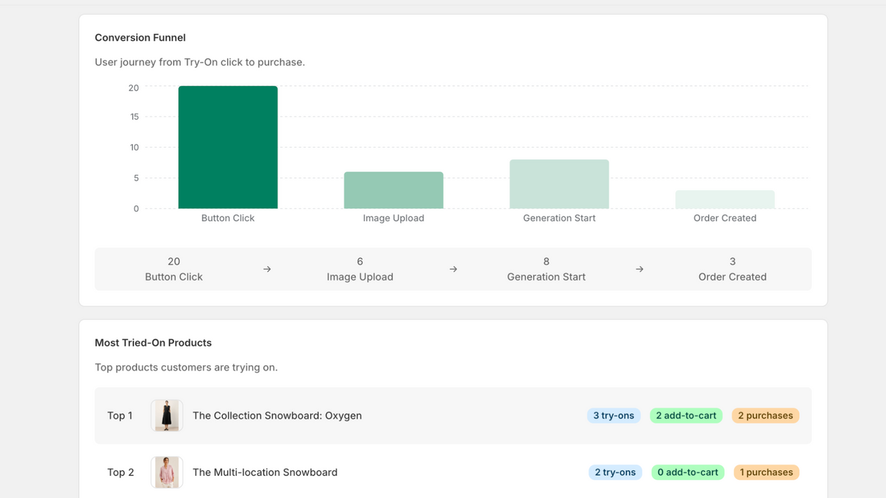 Try-on Dashboard；usage；Performance