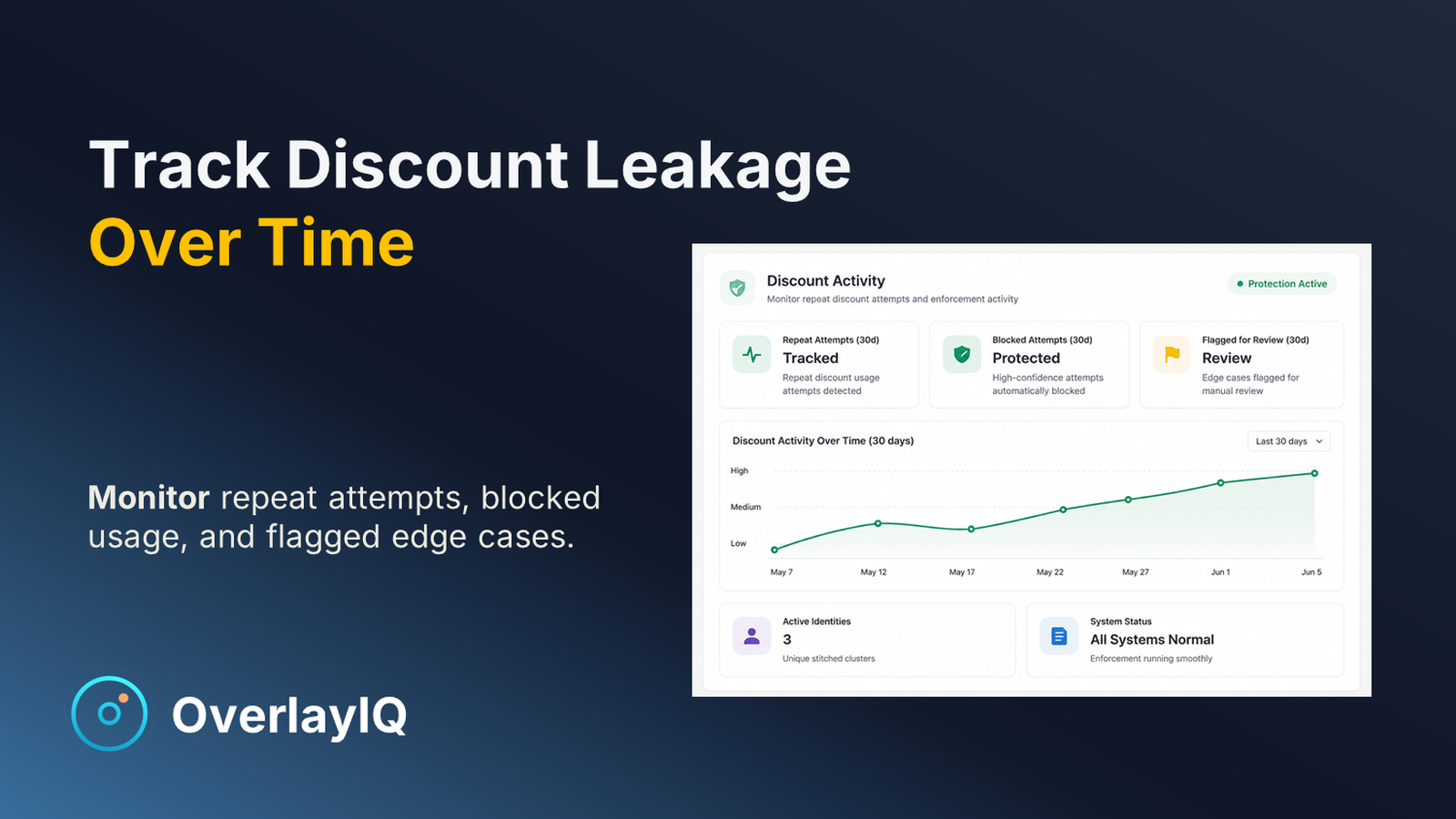 Dashboard showing attempts blocked and flagged for review.