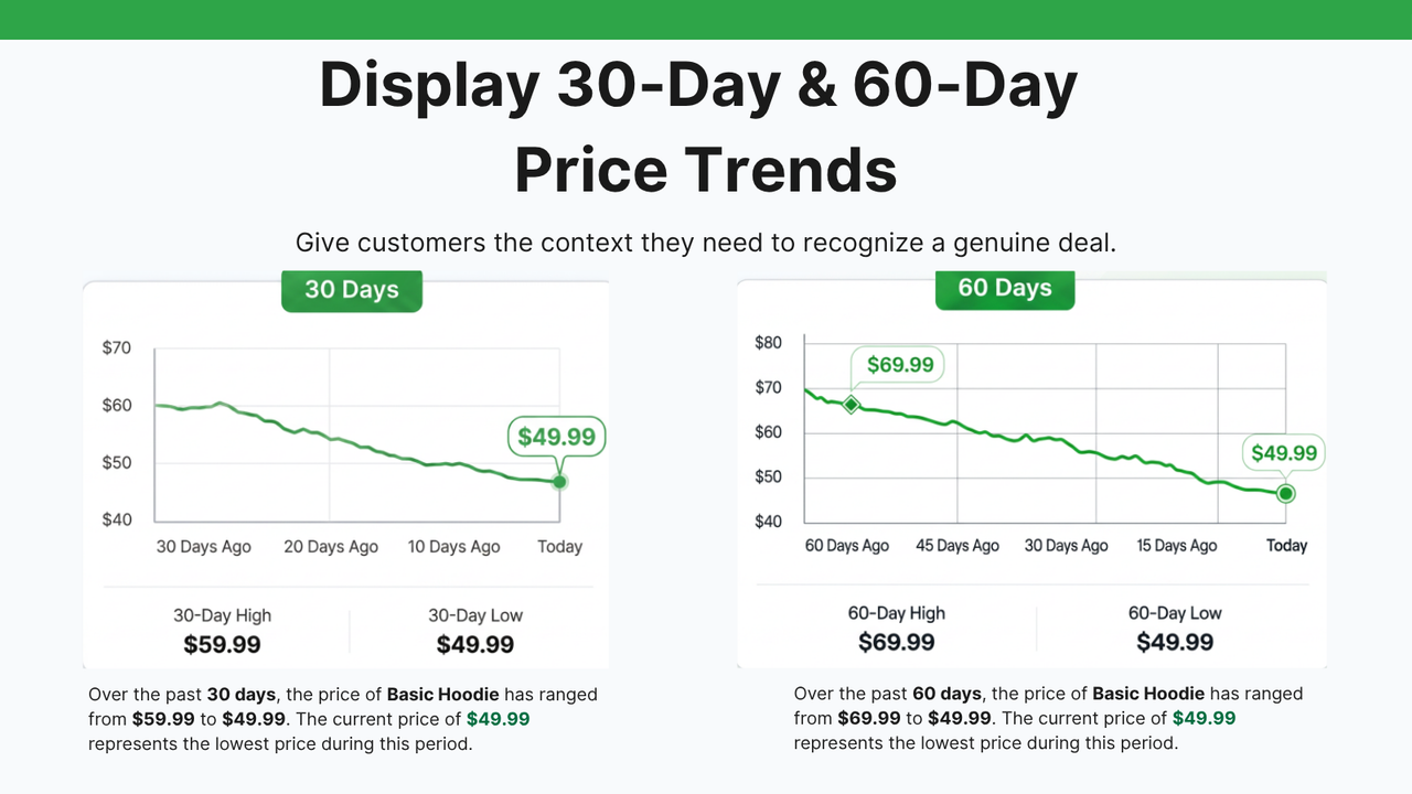 Price history charts