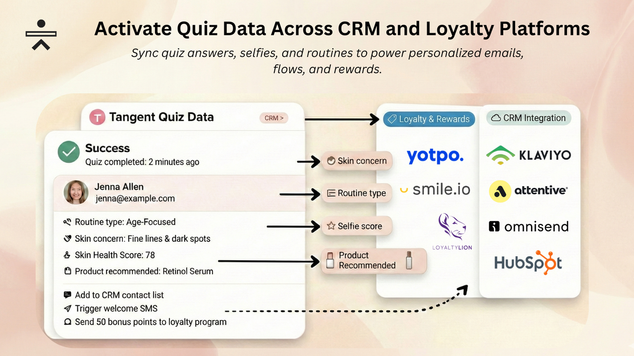 Quiz data synced to CRM and loyalty platforms for engagement