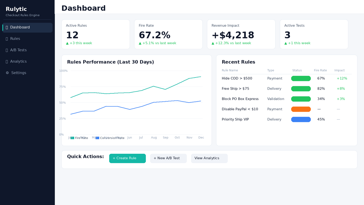 Rulytic dashboard showing checkout rule analytics