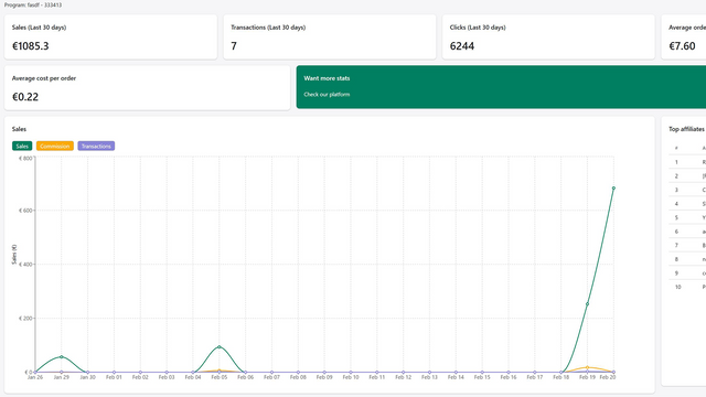 Dashboard showing affiliate performance KPIs