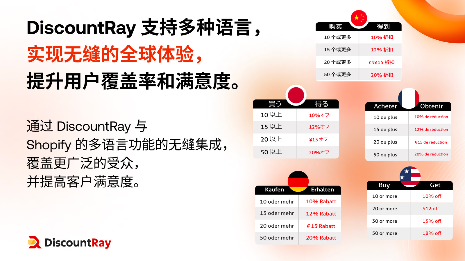 通辻 DiscountRay 与 Shopify 的多语言功能的无缝集成，覆盖更广泛的受众，并提高客户满意度。