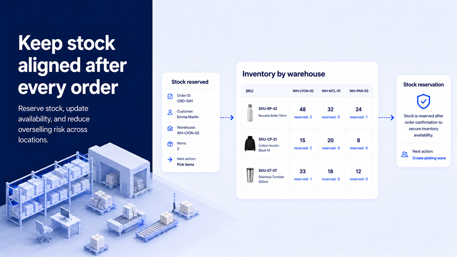 Inventory reserved across warehouses and locations