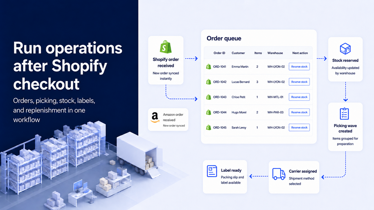 Operations workflow after Shopify checkout