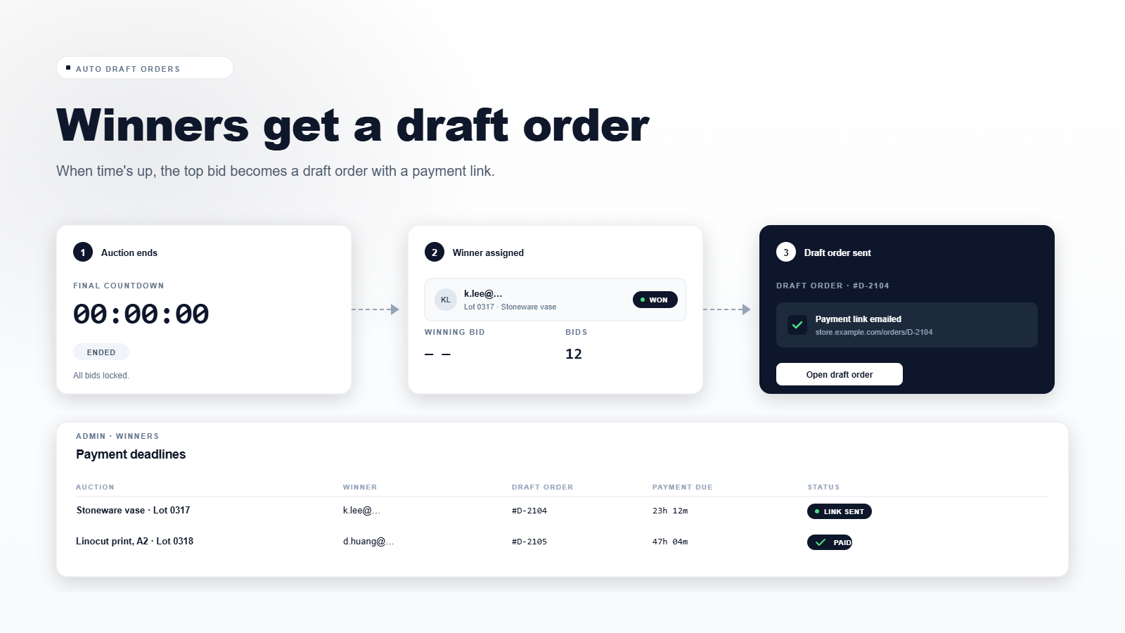 Auction ends, winner selected and draft order sent