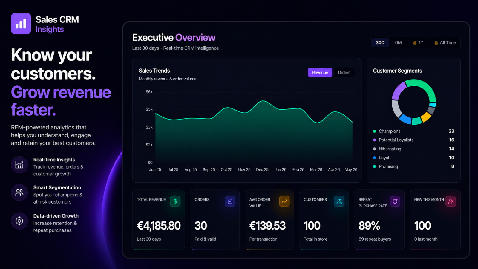 Executive dashboard with sales trends and segments