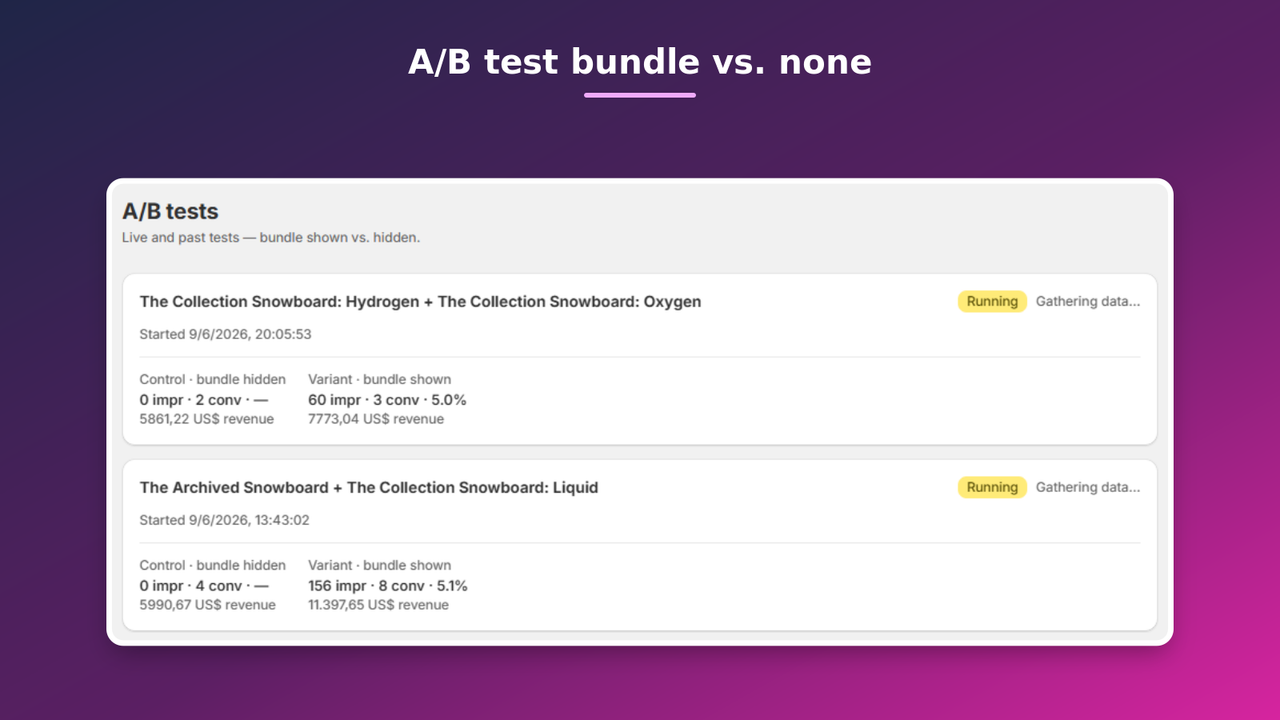 A/B test results comparing bundle shown vs. hidden