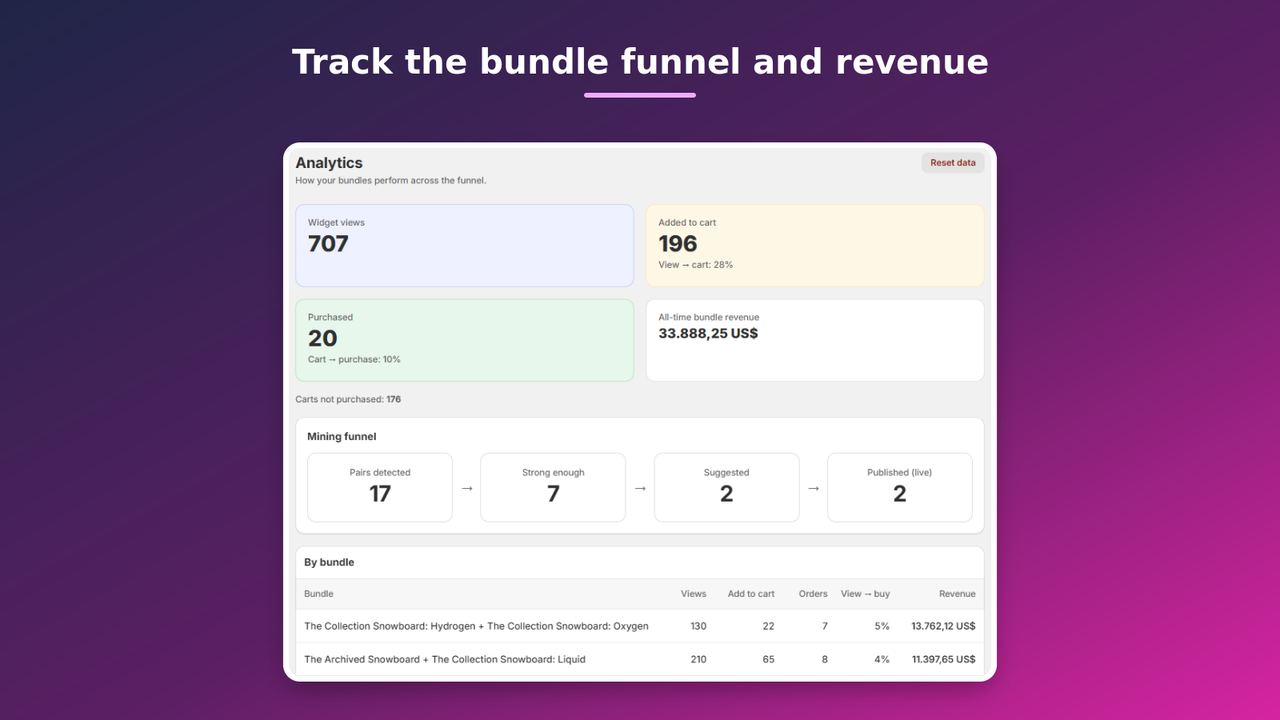 Bundle funnel: views, add-to-cart, purchases and revenue