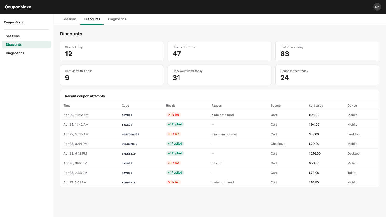 Coupon KPIs and per-attempt failure detail at a glance