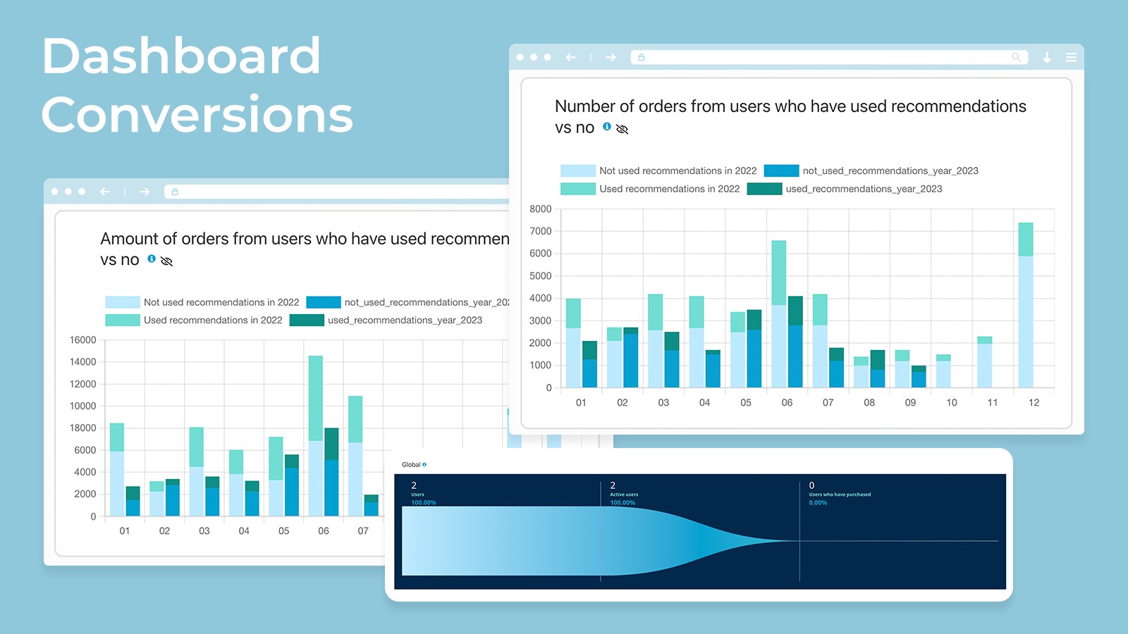 Dashboard Conversions