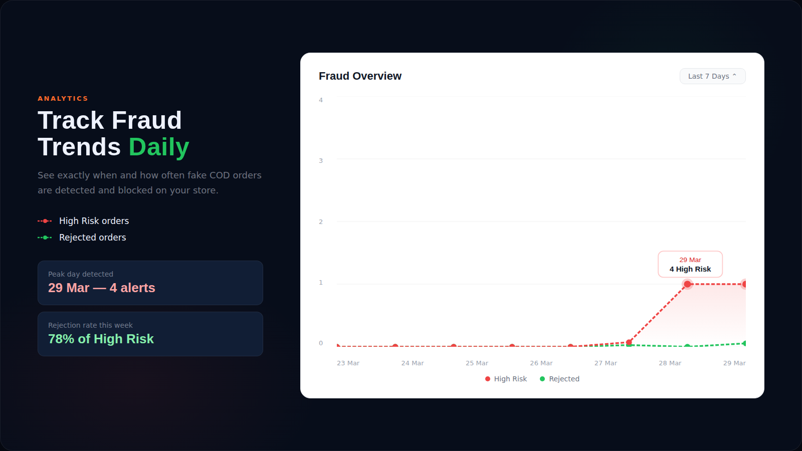 Track Fraud Trends Daily