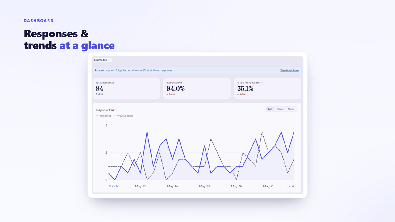 Survey response dashboard with KPIs and trend chart