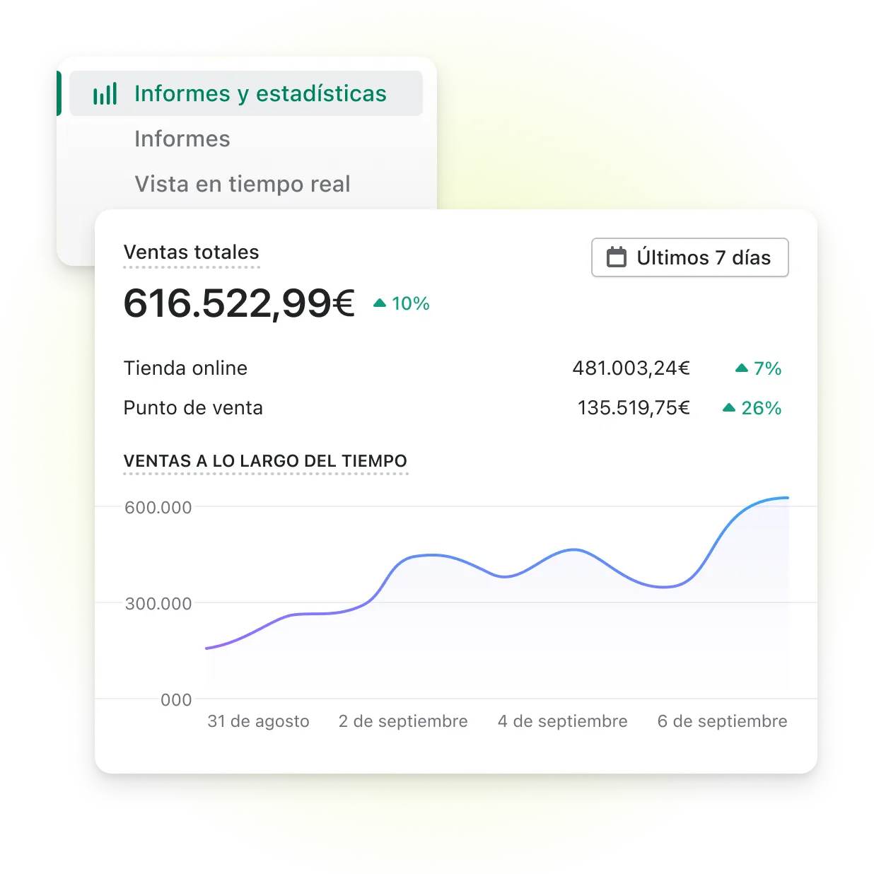 Una pantalla muestra los informes y estadísticas de un con sus ventas totales enumeradas por 7 días con un gráfico que destaca el crecimiento semanal.