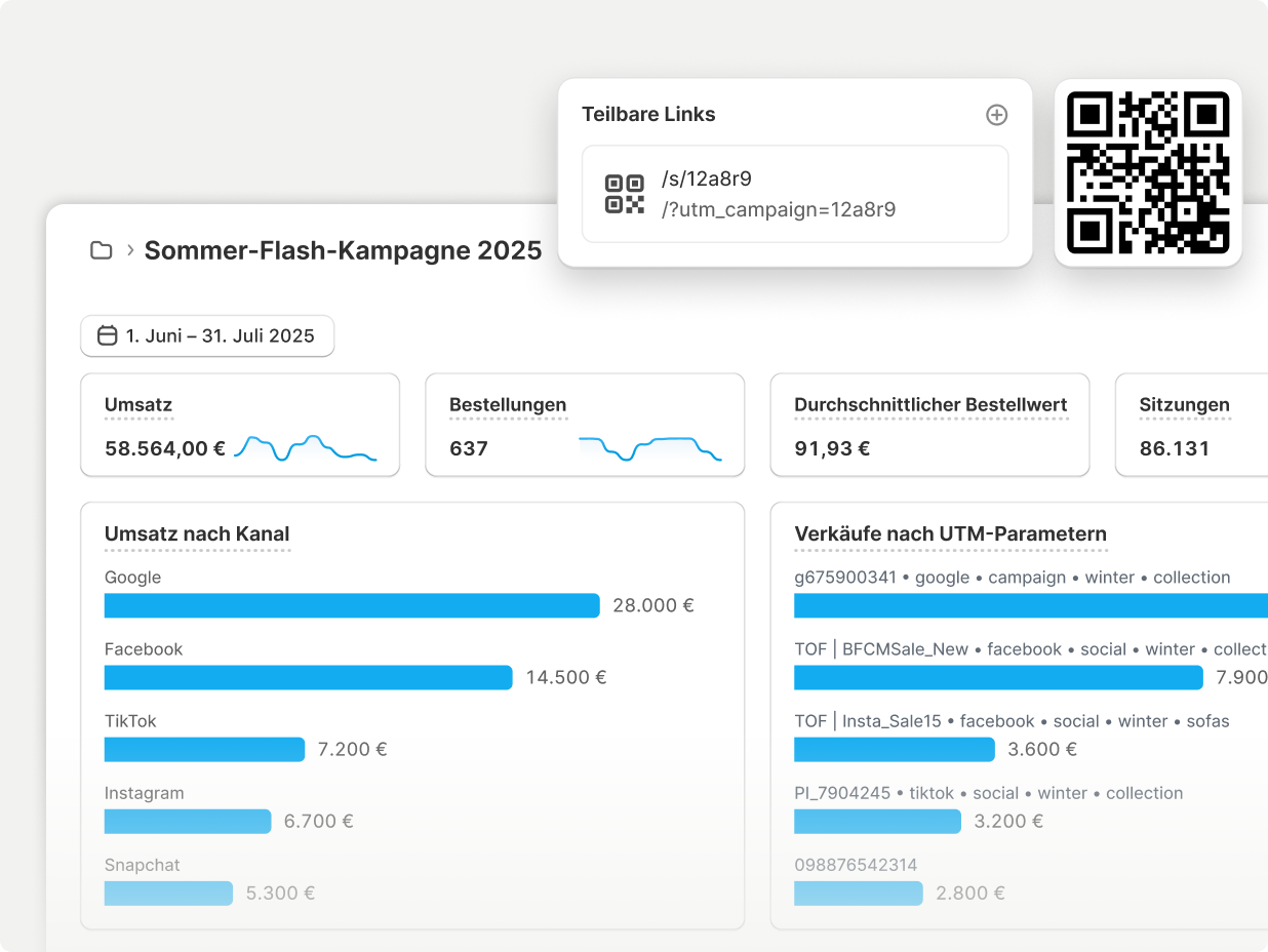 Kleidungsstück und zwei Diagramme. Ein Liniendiagramm zeigt die Umsätze durch Marketing und ein zweites die wichtigsten Marketingkanälen wie Google, TikTok etc.