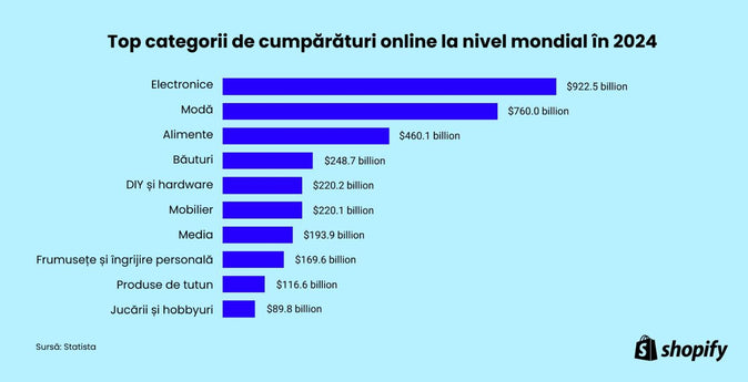 Top categorii de cumpărături online în 2024, cu produse electronice în top, la 922,5 de miliarde de USD.