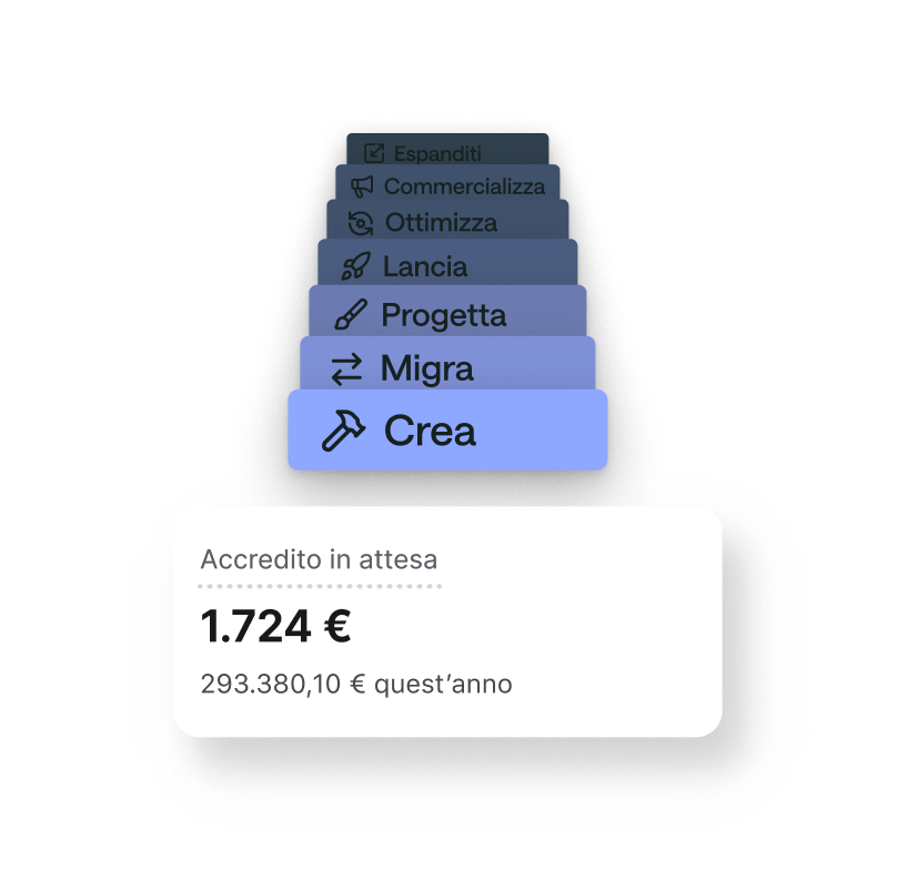 Animazione che mostra la crescita delle entrate dei merchant grazie ai servizi dei partner.
