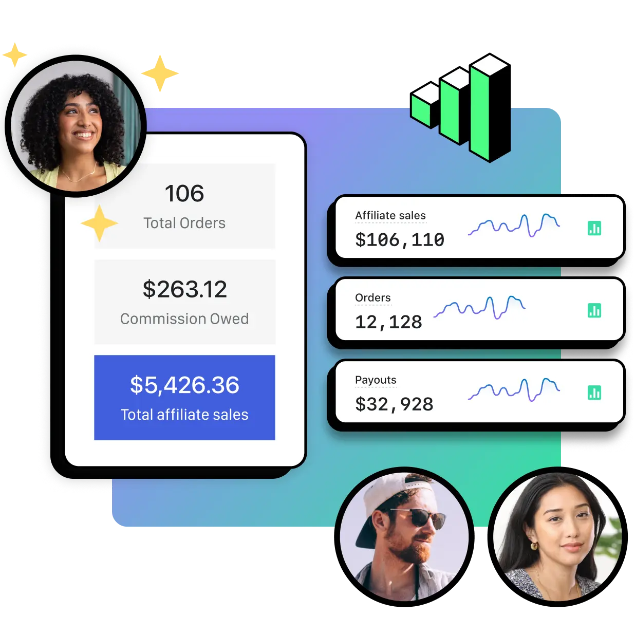 A collage of cards. One card shows an image of an influencer above a display of data which includes the total number of orders, the commission payment owed, and total affiliate sales in dollars. Three more cards display graphs of affiliate sales in dollars, the number of orders and the amount of payouts in dollars.