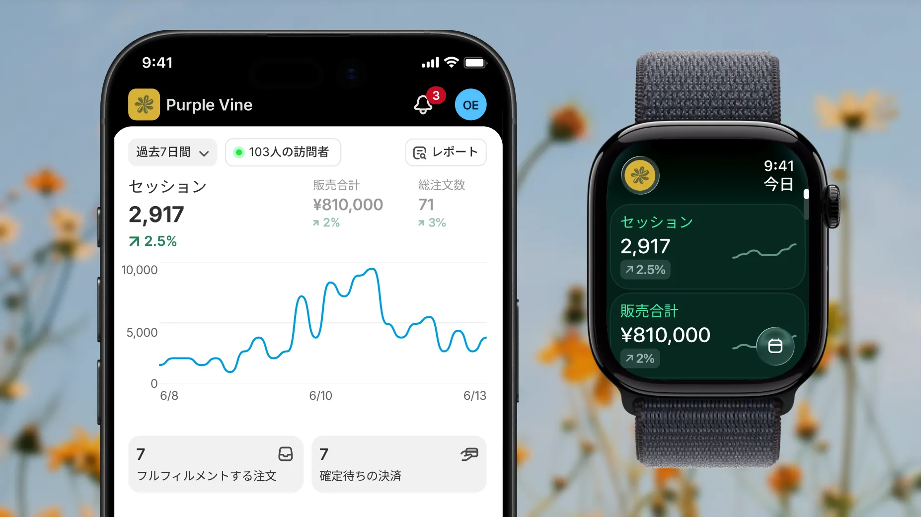 セッション、販売、注文などのデータを表示する Shopify の分析画面を映したスマートフォンの静止画。スマートフォンの横には、セッションや販売合計といった簡単な統計を表示する Apple Watch が置かれている。