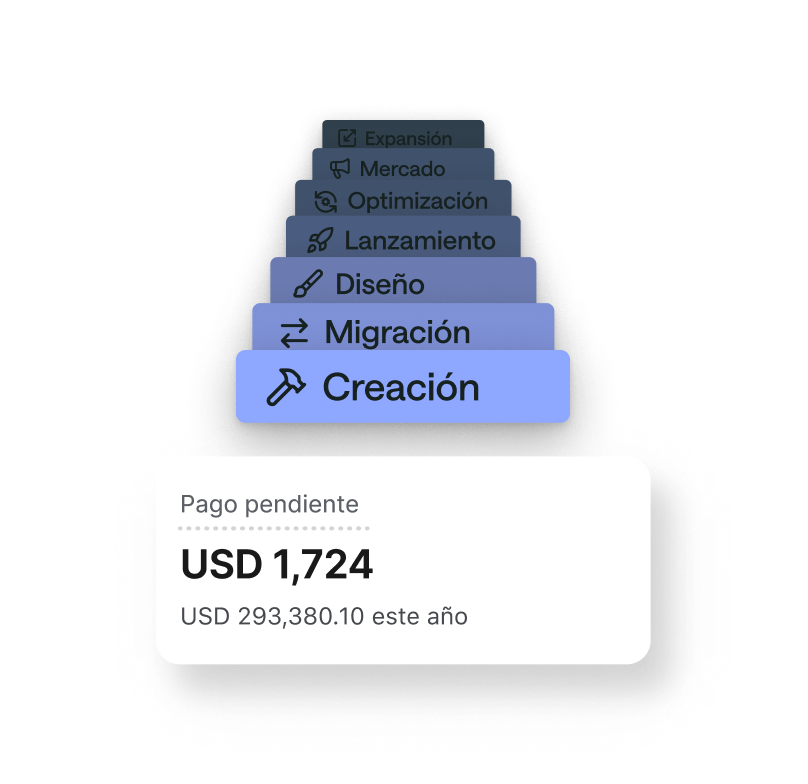 Animación que muestra el crecimiento de los ingresos del comerciante a medida que se aplican los servicios del partner.
