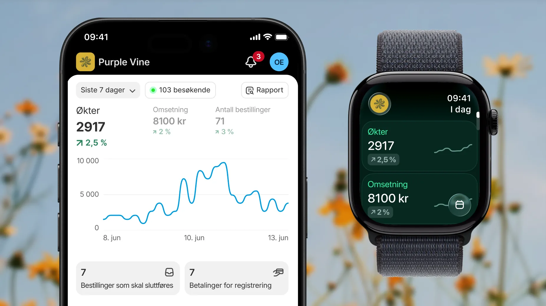 Stillbilde av en mobil viser Shopifys analyseskjerm med data om økter, salg og bestillinger. Ved siden av mobilen ligger en Apple Watch med kjapp statistikk om økter og totalomsetning.