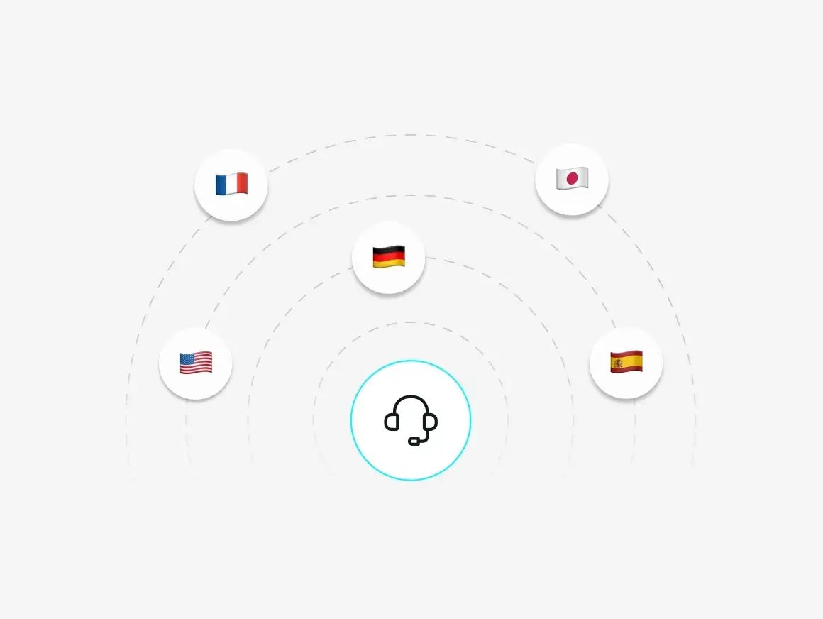 A design illustrating Shopify support being available in multiple languages. At the center, there is an icon of a headset, symbolizing customer support. Surrounding it are circular icons featuring flags representing different countries: France, the United States, Germany, Japan, and Spain, indicating the availability of support in their respective languages.