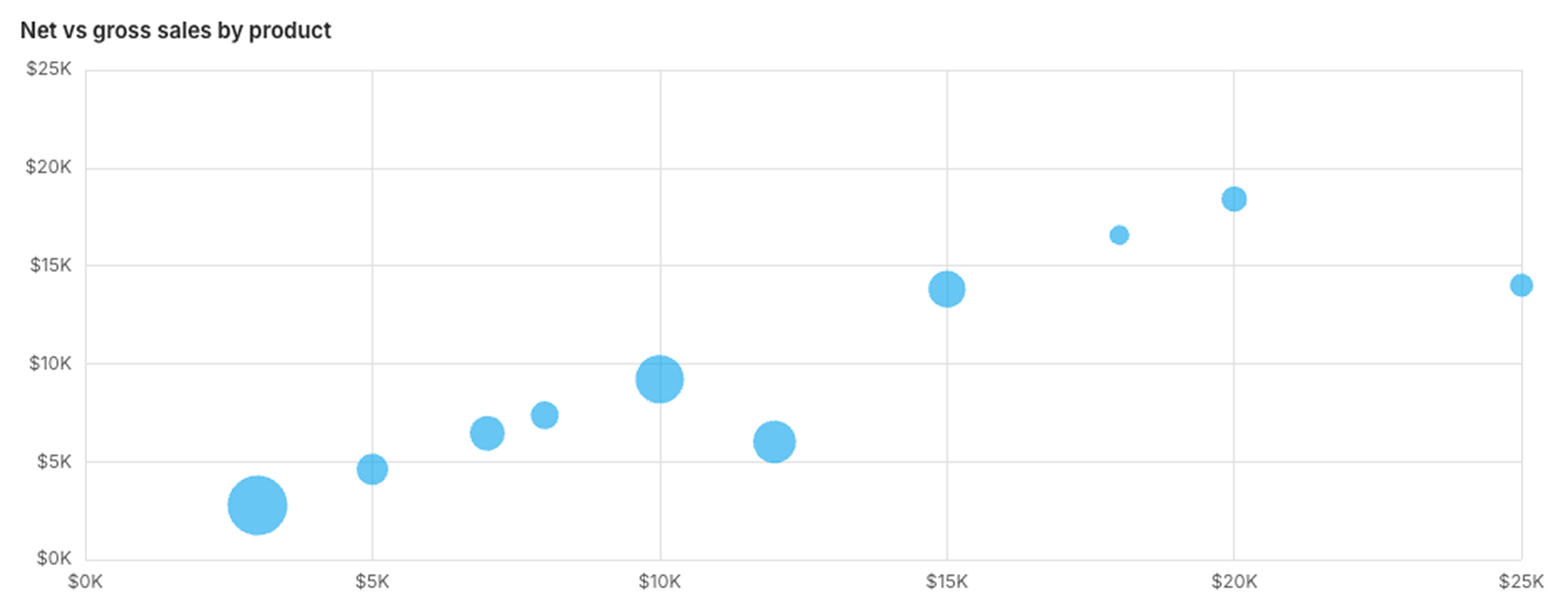 Bubble chart plotting net sales against gross sales by product, with each bubble's size representing a third variable. Both axes scale from $0K to $25K.