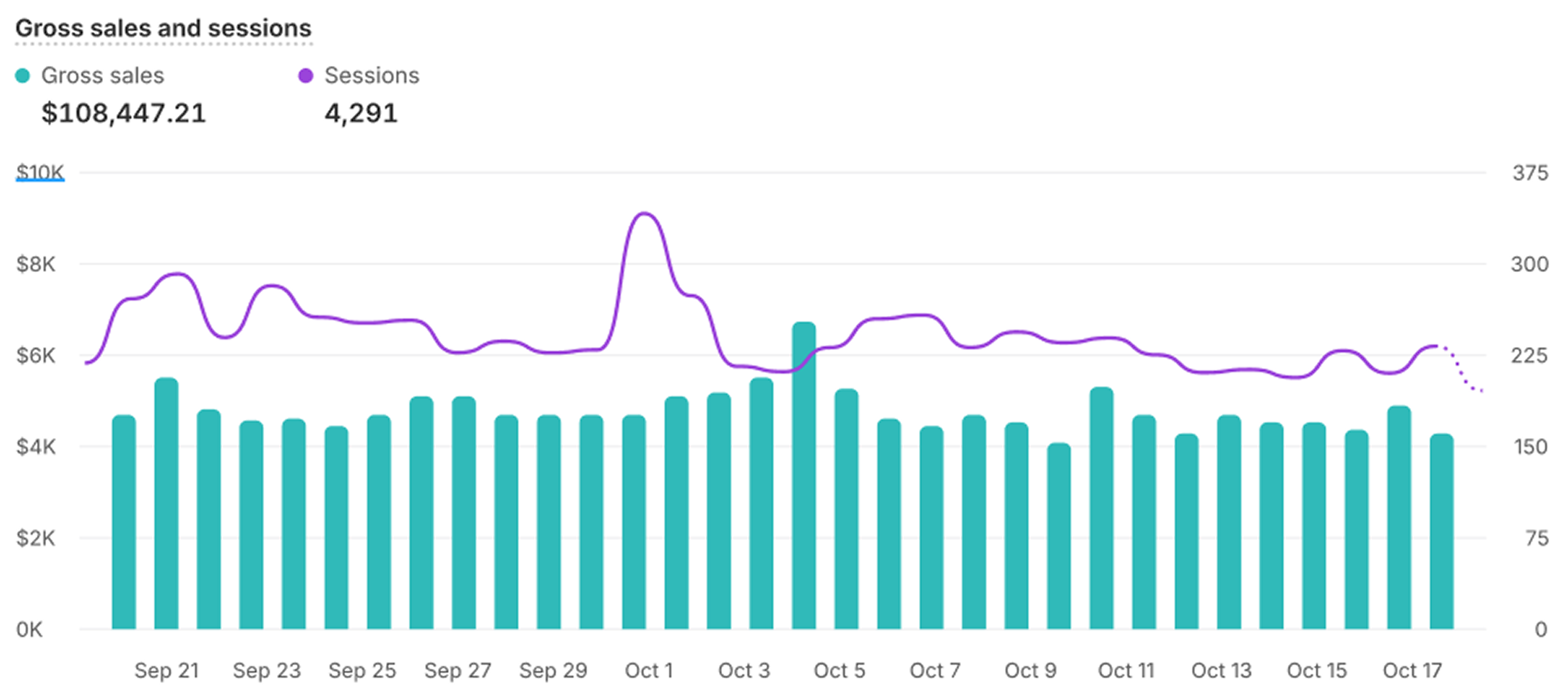 Bar-and-line chart pairing gross sales (teal bars, $4–5K most days) with sessions (purple line, ~200–250 with a spike near 350 on Oct 1) from Sept 21 to Oct 17, on dual Y-axes.