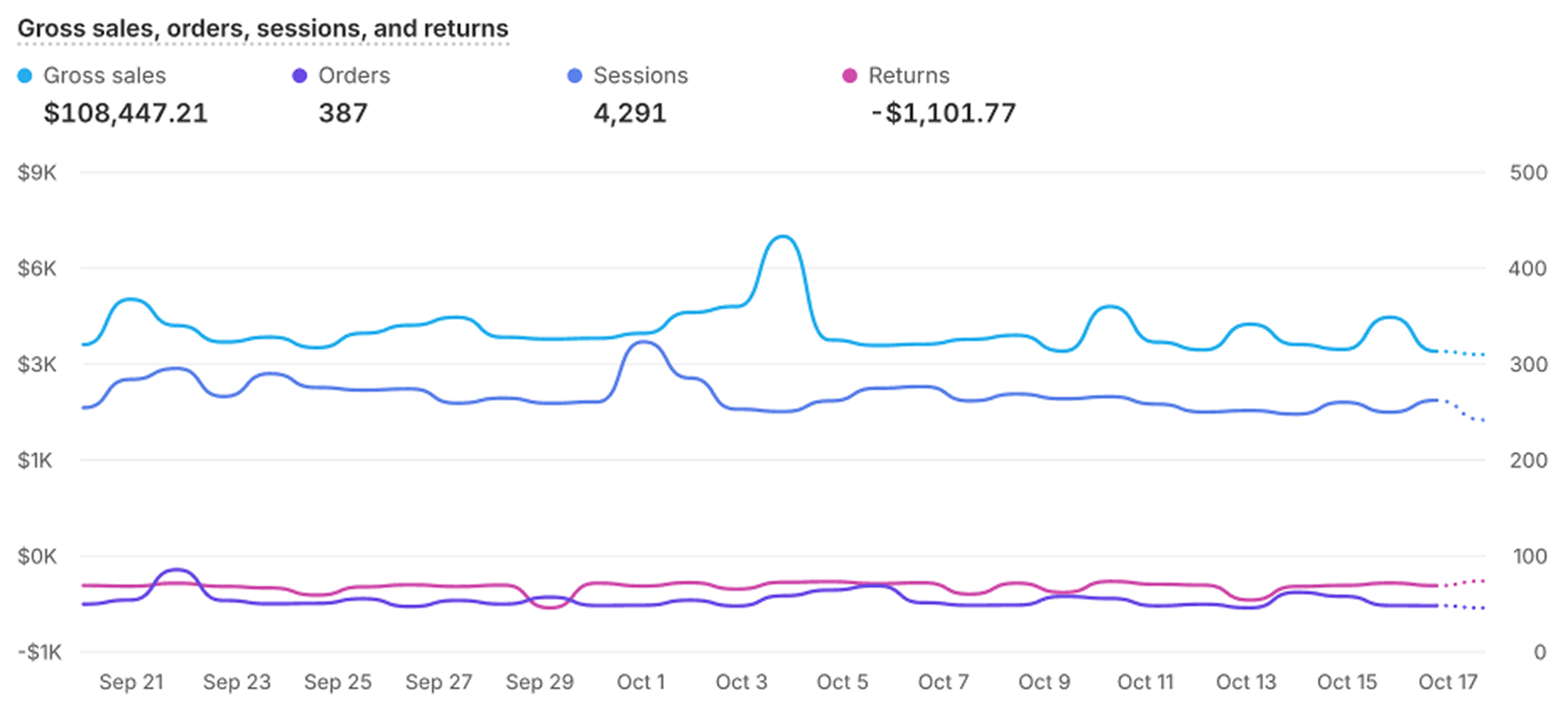 Multi-metric line chart showing gross sales, orders, sessions, and returns from Sept 21 to Oct 17 across dual Y-axes (currency on left, counts on right). Sessions spike near Oct 1, gross sales spike three days later; orders and returns hold steady.