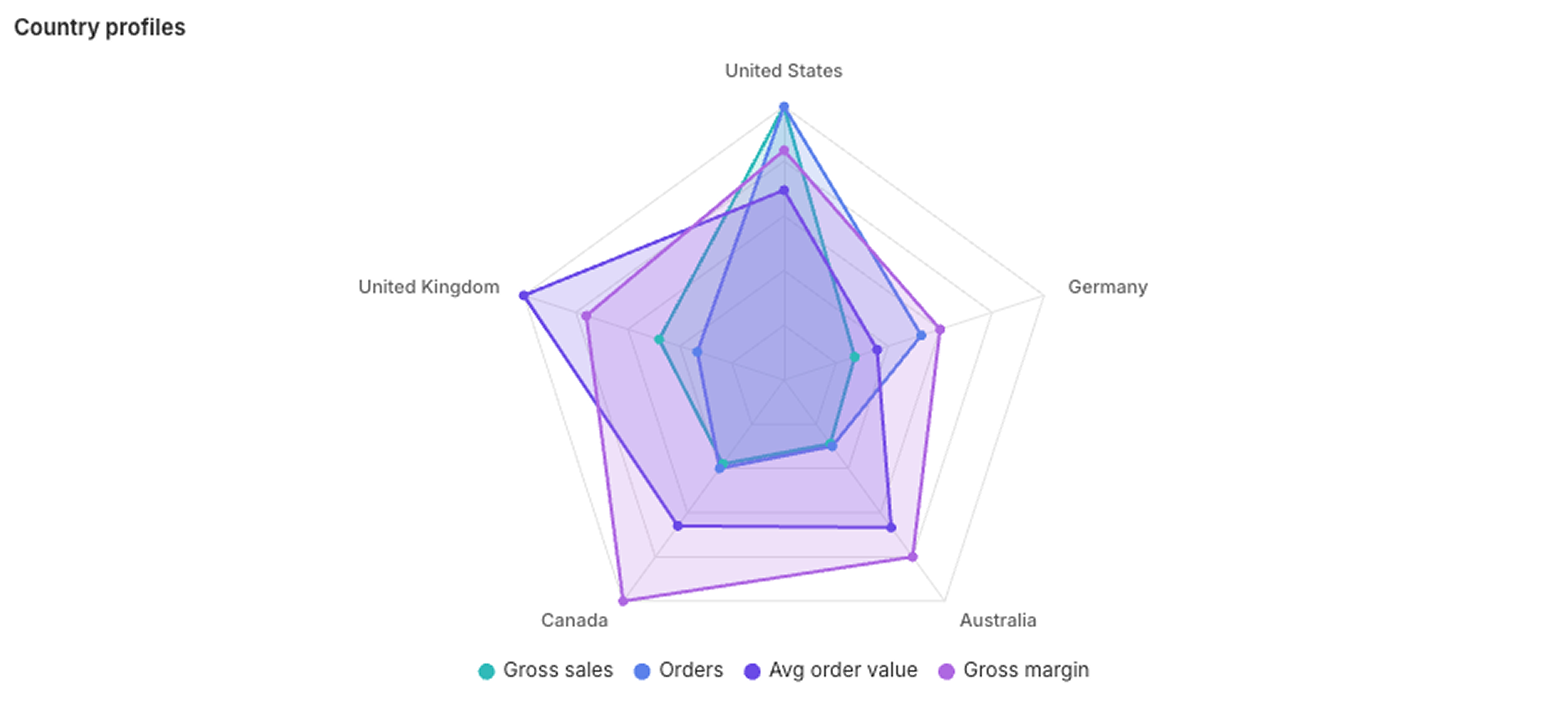 Radar chart comparing country profiles across five markets — United States, Germany, Australia, Canada, and United Kingdom — on four metrics: Gross sales, Orders, Avg order value, and Gross margin.