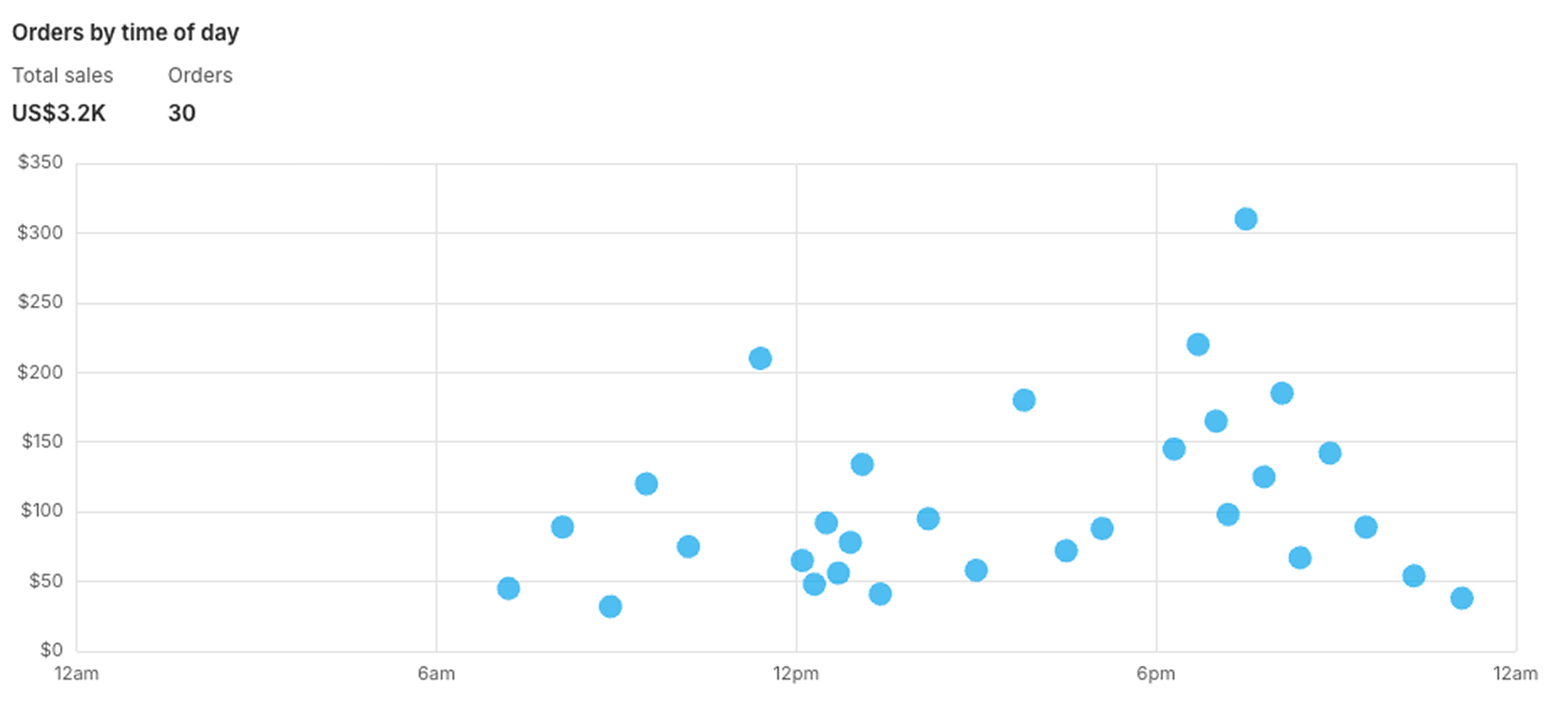 Scatter plot showing Orders by time of day. 30 orders totaling $3.2K are plotted across a 24-hour window, with each dot representing one order's value. Activity clusters between noon and 9pm.